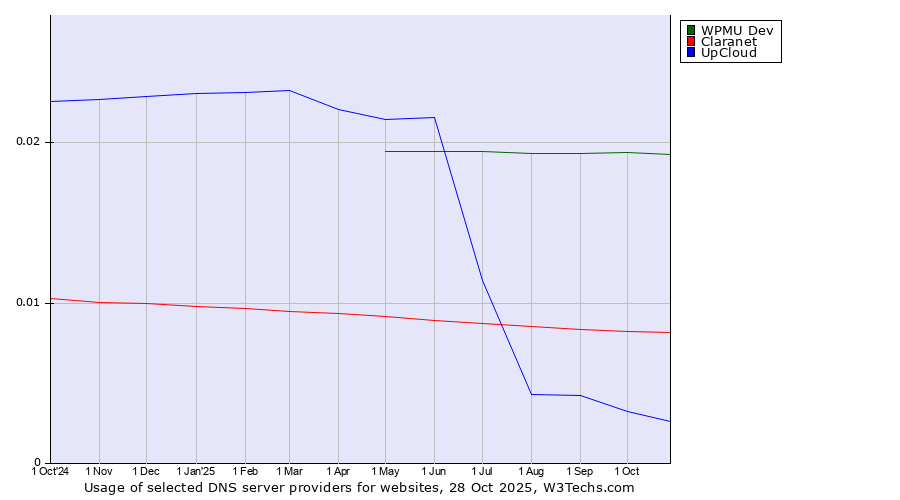 Historical trends in the usage of WPMU Dev vs. Claranet vs. UpCloud