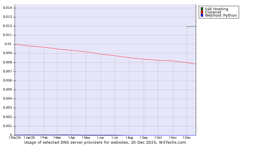 Historical trends in the usage of Váš Hosting vs. Claranet vs. Webhost Python
