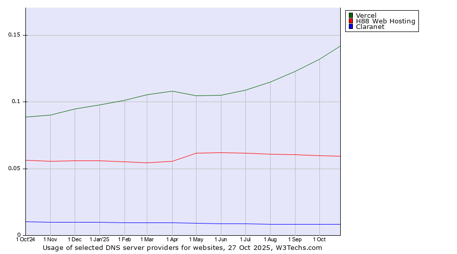 Historical trends in the usage of Vercel vs. H88 Web Hosting vs. Claranet