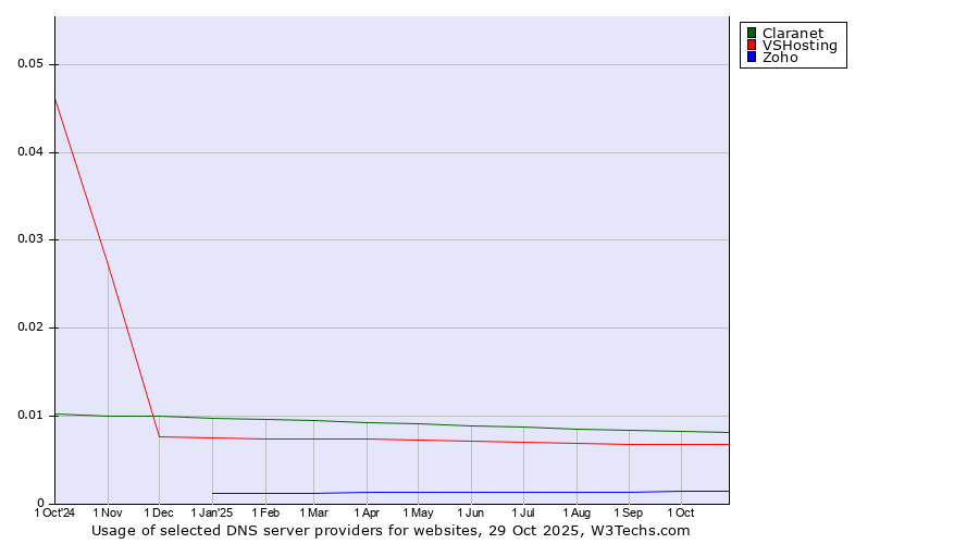 Historical trends in the usage of Claranet vs. VSHosting vs. Zoho