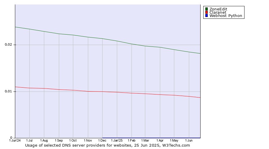 Historical trends in the usage of ZoneEdit vs. Claranet vs. Webhost Python