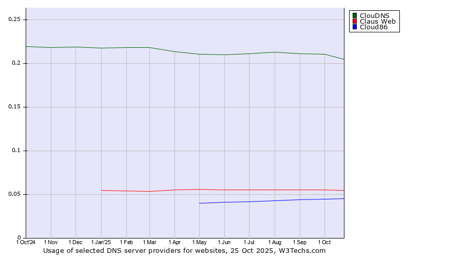 Historical trends in the usage of ClouDNS vs. Claus Web vs. Cloud86