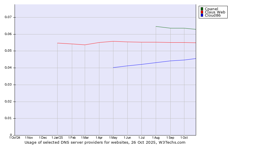 Historical trends in the usage of Cpanel vs. Claus Web vs. Cloud86