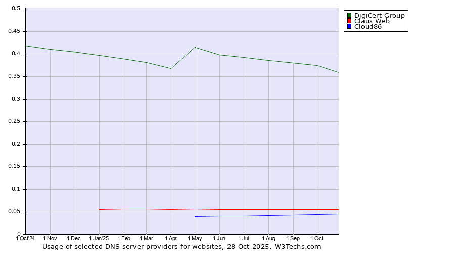 Historical trends in the usage of DigiCert Group vs. Claus Web vs. Cloud86