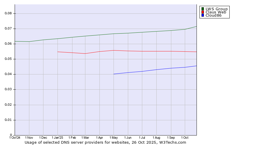 Historical trends in the usage of LWS Group vs. Claus Web vs. Cloud86