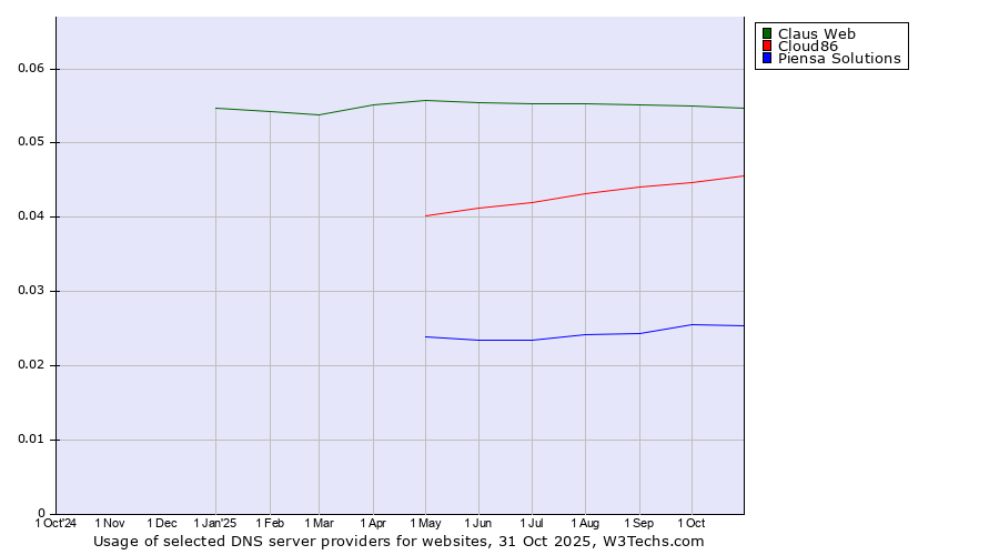 Historical trends in the usage of Claus Web vs. Cloud86 vs. Piensa Solutions