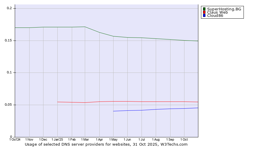 Historical trends in the usage of SuperHosting.BG vs. Claus Web vs. Cloud86