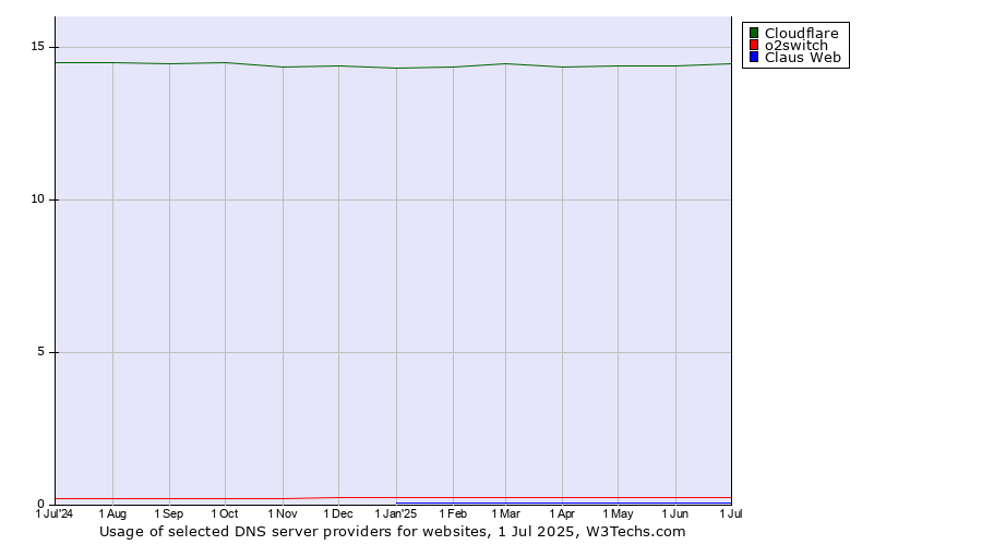 Historical trends in the usage of Cloudflare vs. o2switch vs. Claus Web