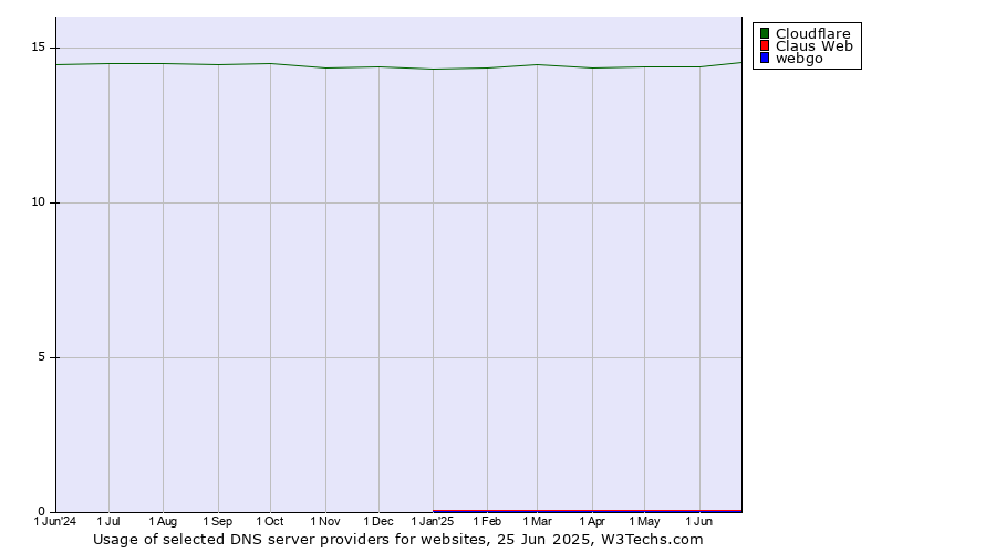 Historical trends in the usage of Cloudflare vs. Claus Web vs. webgo