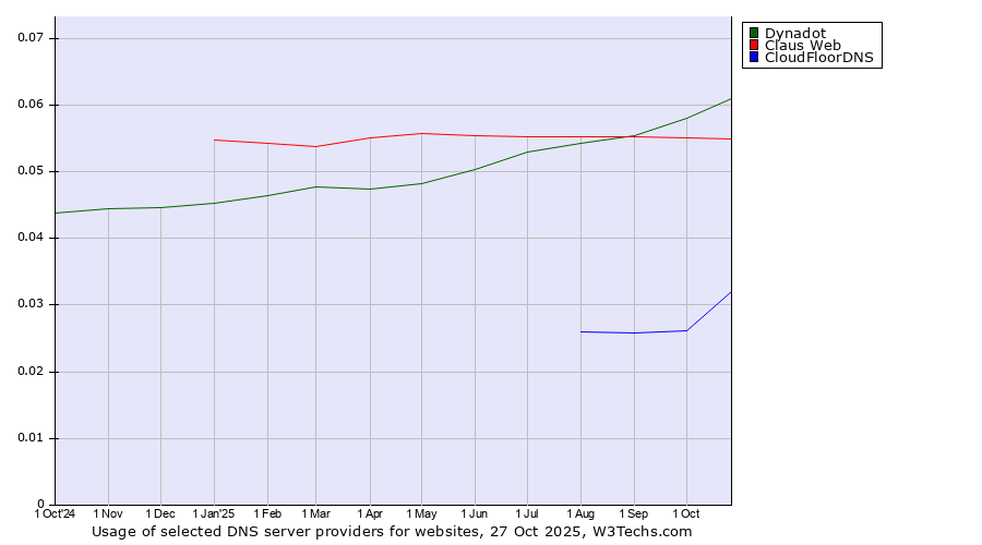 Historical trends in the usage of Dynadot vs. Claus Web vs. CloudFloorDNS