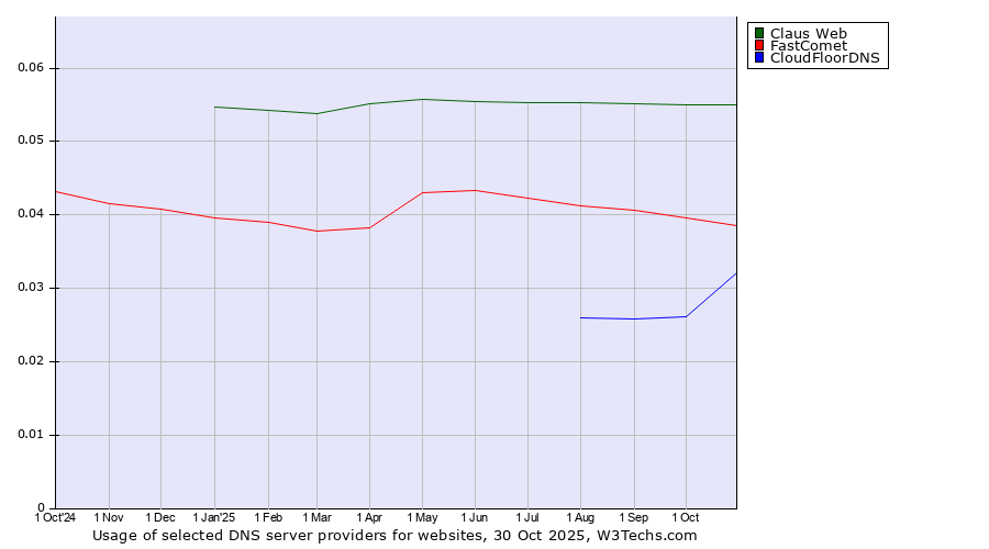 Historical trends in the usage of Claus Web vs. FastComet vs. CloudFloorDNS