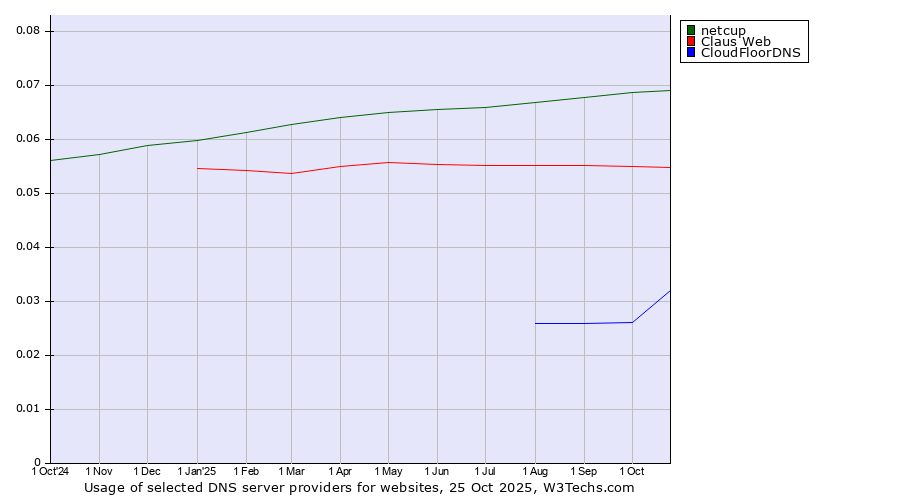 Historical trends in the usage of netcup vs. Claus Web vs. CloudFloorDNS