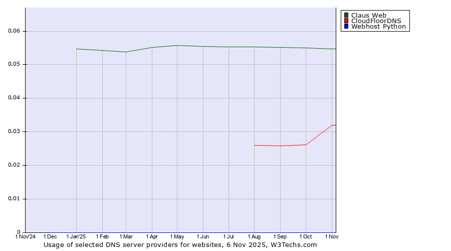 Historical trends in the usage of Claus Web vs. CloudFloorDNS vs. Webhost Python