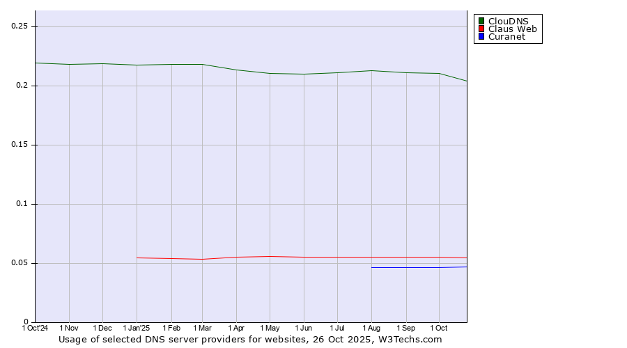Historical trends in the usage of ClouDNS vs. Claus Web vs. Curanet