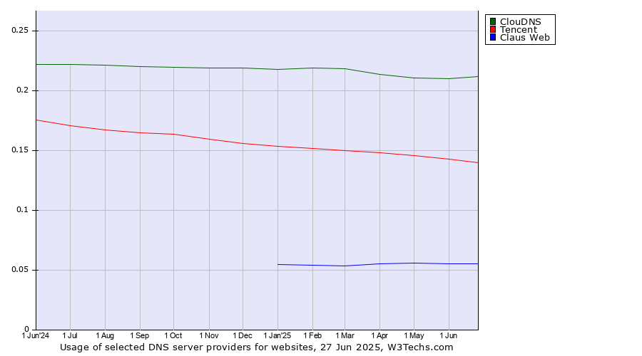 Historical trends in the usage of ClouDNS vs. Tencent vs. Claus Web