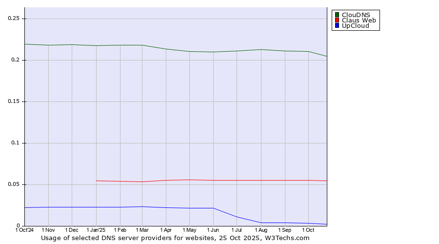 Historical trends in the usage of ClouDNS vs. Claus Web vs. UpCloud