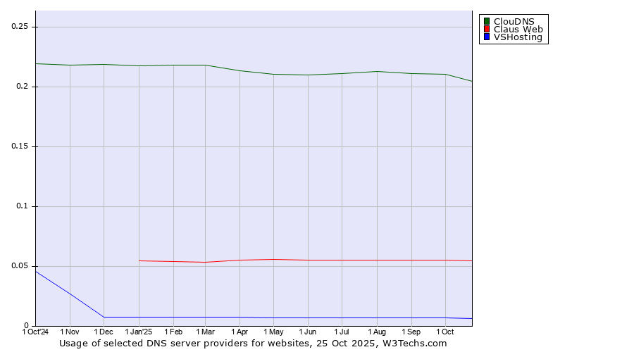 Historical trends in the usage of ClouDNS vs. Claus Web vs. VSHosting