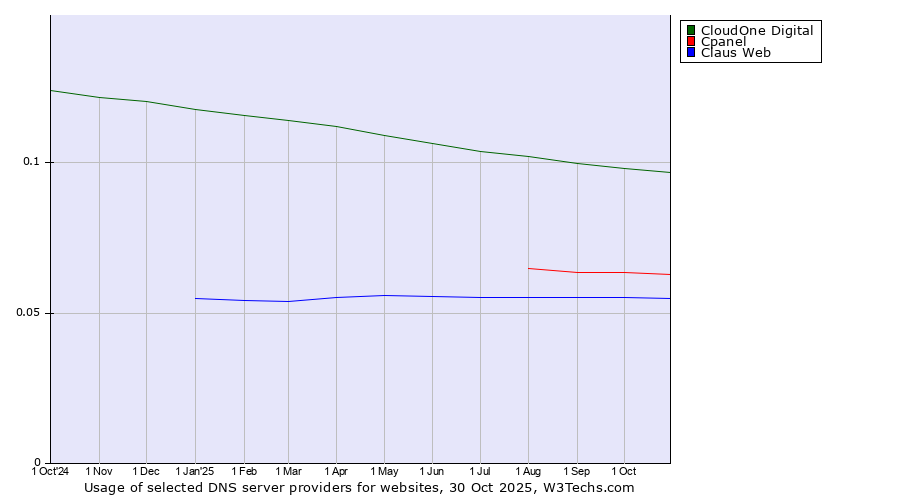 Historical trends in the usage of CloudOne Digital vs. Cpanel vs. Claus Web