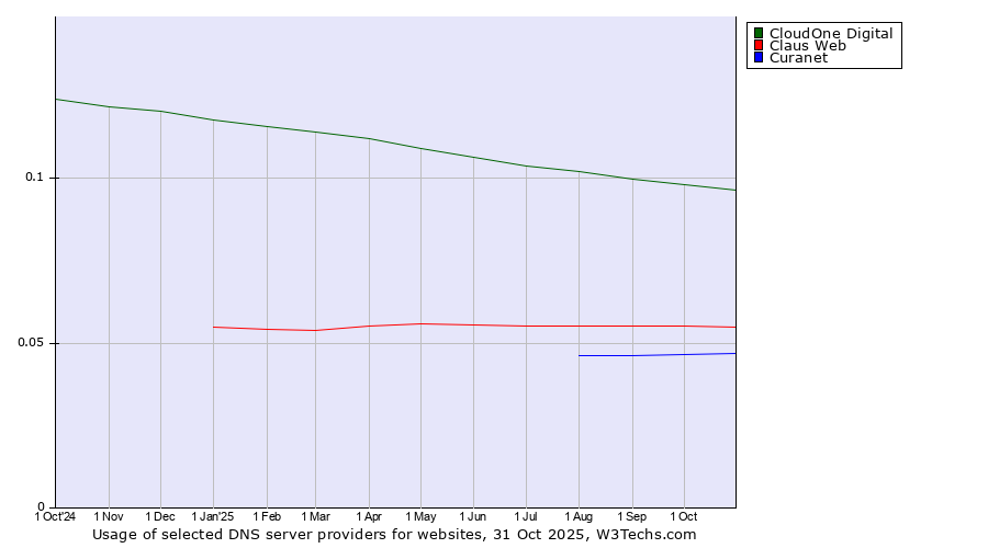 Historical trends in the usage of CloudOne Digital vs. Claus Web vs. Curanet