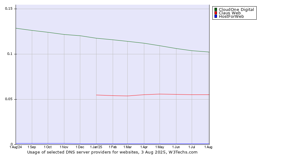 Historical trends in the usage of CloudOne Digital vs. Claus Web vs. HostForWeb
