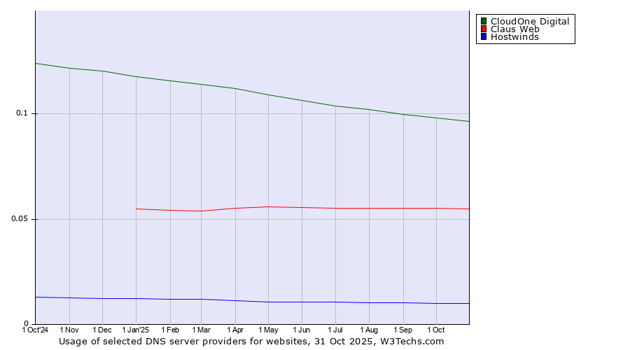 Historical trends in the usage of CloudOne Digital vs. Claus Web vs. Hostwinds