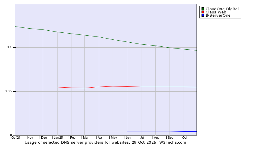 Historical trends in the usage of CloudOne Digital vs. Claus Web vs. IPServerOne