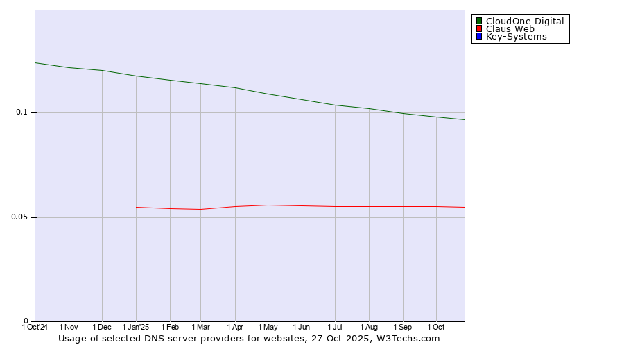 Historical trends in the usage of CloudOne Digital vs. Claus Web vs. Key-Systems
