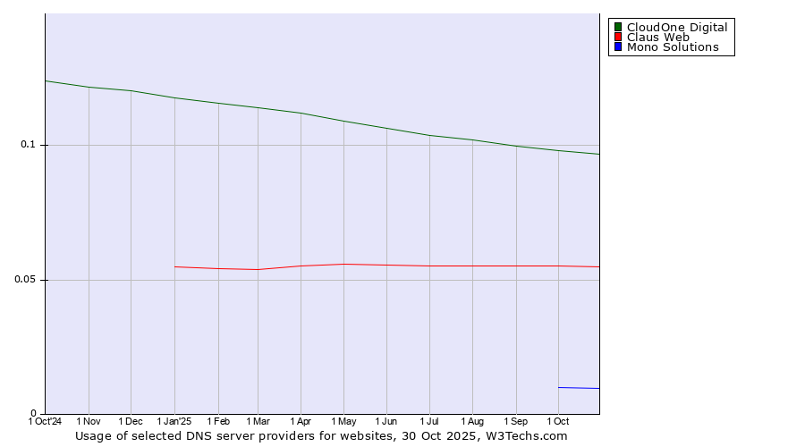 Historical trends in the usage of CloudOne Digital vs. Claus Web vs. Mono Solutions