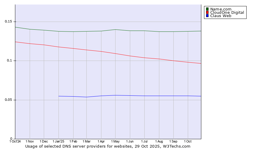 Historical trends in the usage of Name.com vs. CloudOne Digital vs. Claus Web