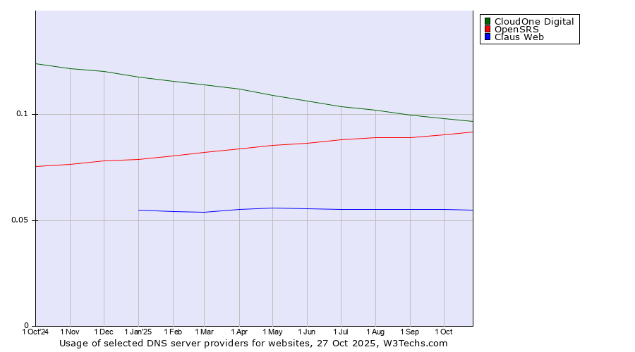 Historical trends in the usage of CloudOne Digital vs. OpenSRS vs. Claus Web