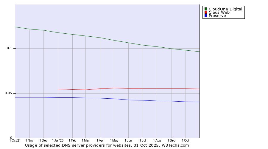 Historical trends in the usage of CloudOne Digital vs. Claus Web vs. Proserve