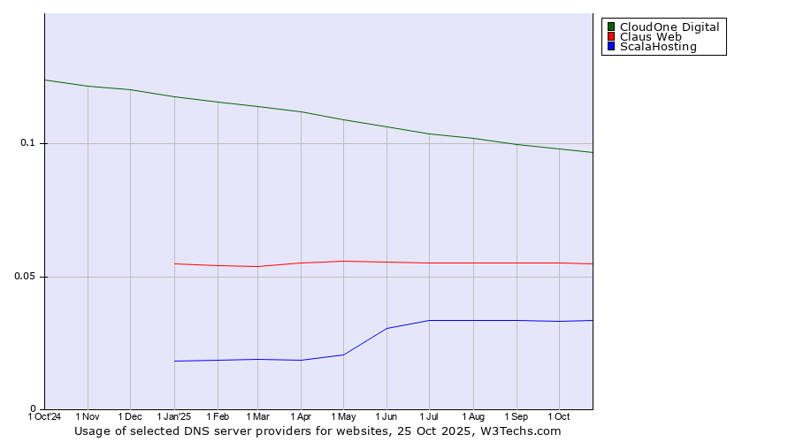 Historical trends in the usage of CloudOne Digital vs. Claus Web vs. ScalaHosting