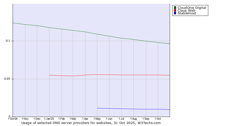 Historical trends in the usage of CloudOne Digital vs. Claus Web vs. StableHost