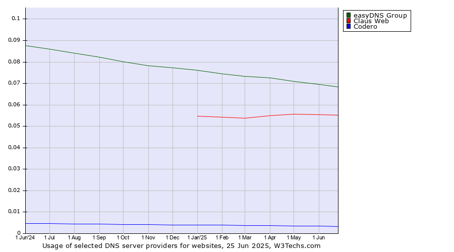 Historical trends in the usage of easyDNS Group vs. Claus Web vs. Codero