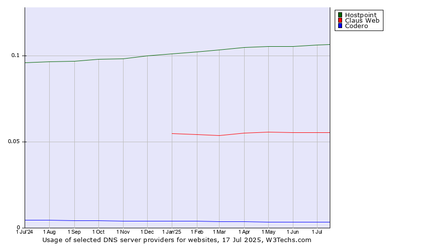 Historical trends in the usage of Hostpoint vs. Claus Web vs. Codero