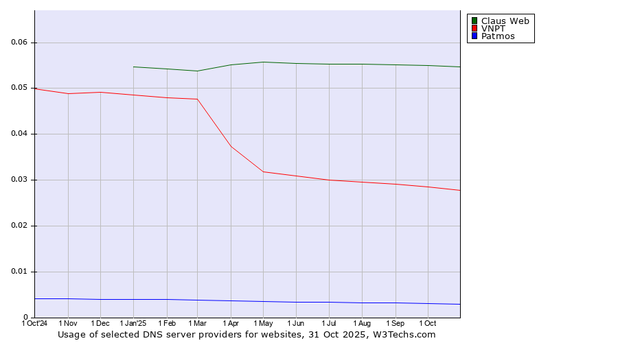 Historical trends in the usage of Claus Web vs. VNPT vs. Patmos