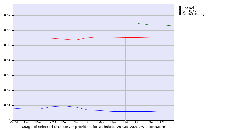 Historical trends in the usage of Cpanel vs. Claus Web vs. ColoCrossing