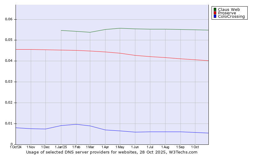 Historical trends in the usage of Claus Web vs. Proserve vs. ColoCrossing