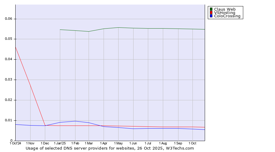Historical trends in the usage of Claus Web vs. VSHosting vs. ColoCrossing