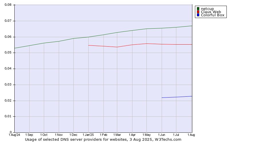 Historical trends in the usage of netcup vs. Claus Web vs. Colorful Box
