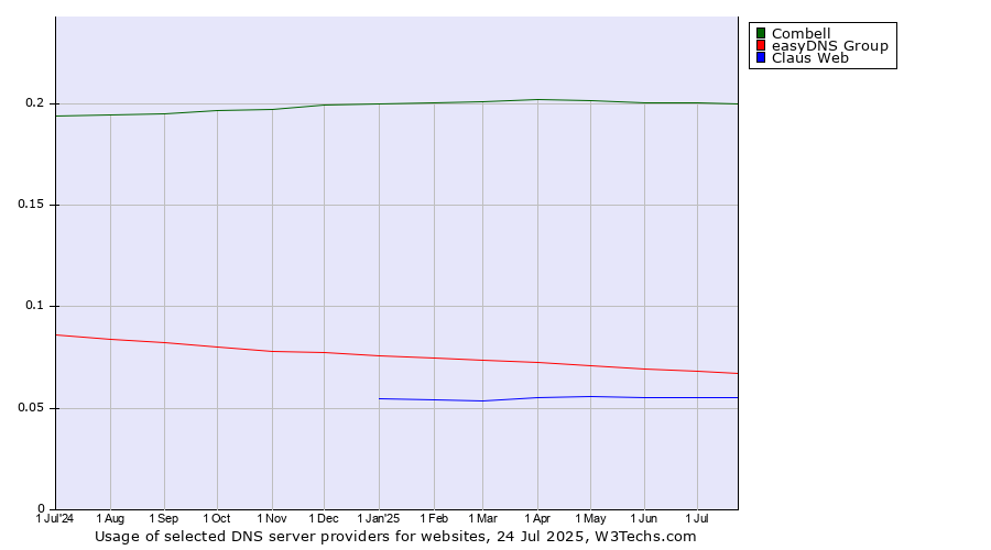 Historical trends in the usage of Combell vs. easyDNS Group vs. Claus Web
