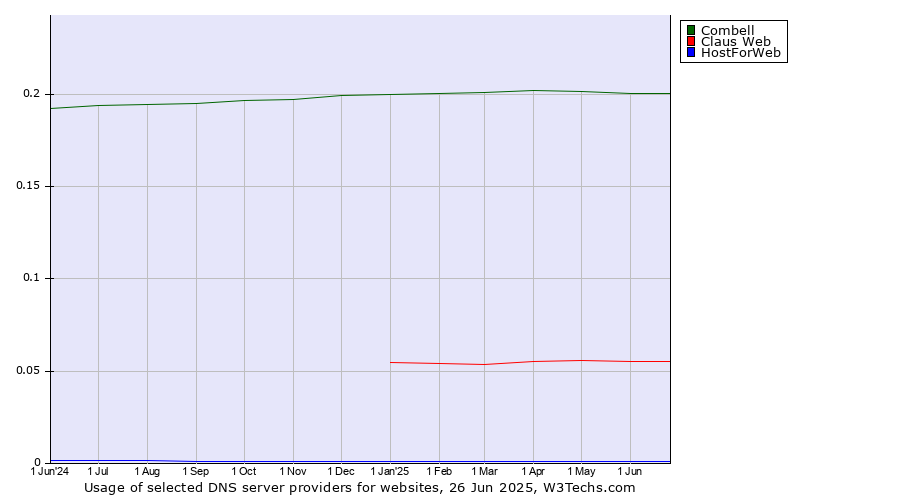 Historical trends in the usage of Combell vs. Claus Web vs. HostForWeb