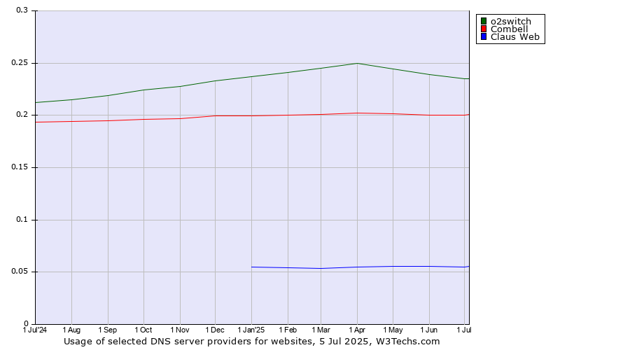 Historical trends in the usage of o2switch vs. Combell vs. Claus Web