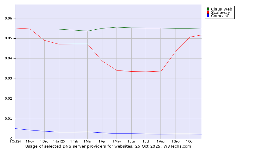 Historical trends in the usage of Claus Web vs. Scaleway vs. Comcast