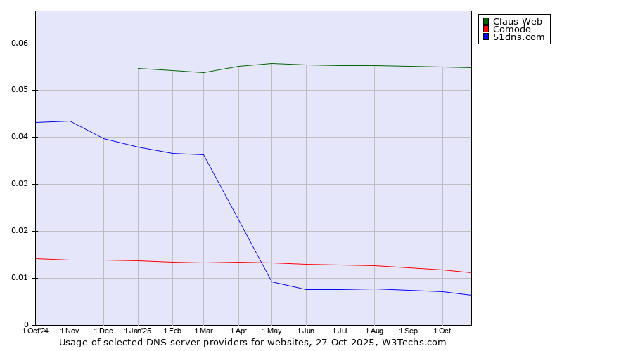 Historical trends in the usage of Claus Web vs. Comodo vs. 51dns.com