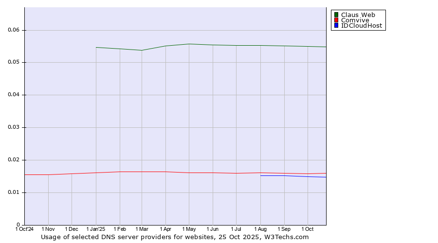 Historical trends in the usage of Claus Web vs. Comvive vs. IDCloudHost