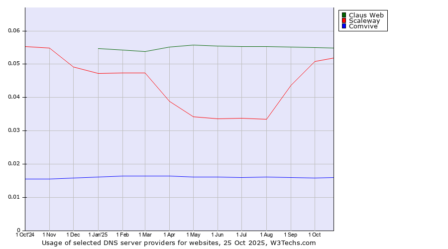 Historical trends in the usage of Claus Web vs. Scaleway vs. Comvive