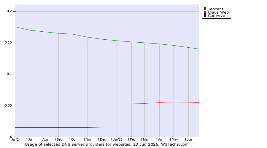 Historical trends in the usage of Tencent vs. Claus Web vs. Comvive