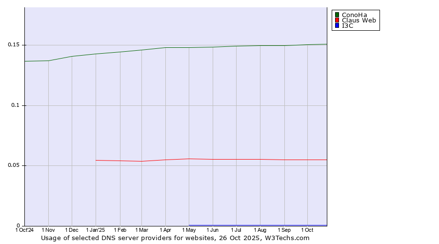 Historical trends in the usage of ConoHa vs. Claus Web vs. I3C