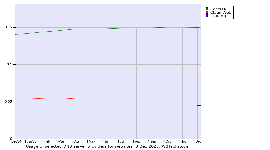 Historical trends in the usage of ConoHa vs. Claus Web vs. Loading